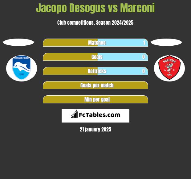 Jacopo Desogus vs Marconi h2h player stats