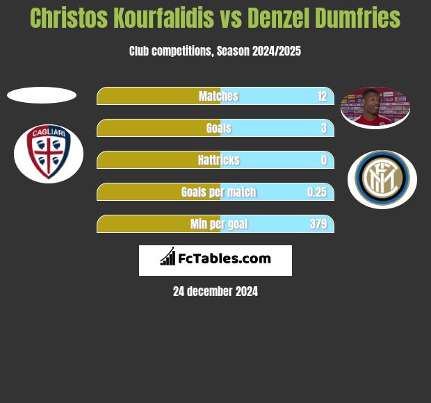 Christos Kourfalidis vs Denzel Dumfries h2h player stats