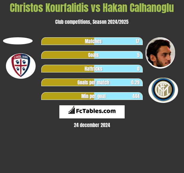 Christos Kourfalidis vs Hakan Calhanoglu h2h player stats