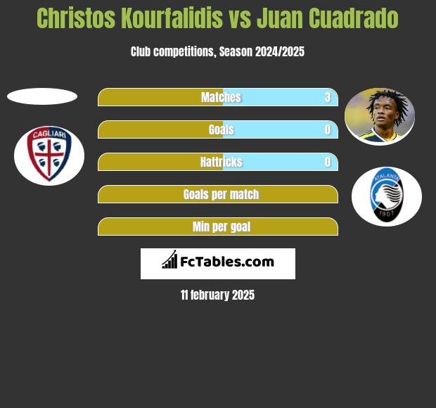 Christos Kourfalidis vs Juan Cuadrado h2h player stats