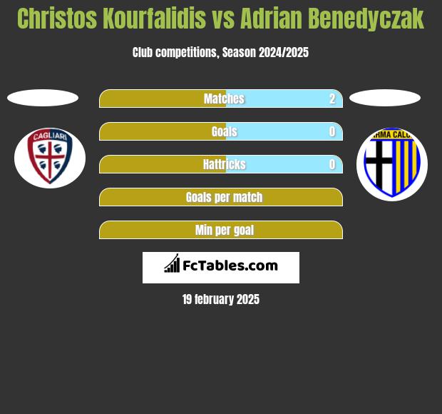 Christos Kourfalidis vs Adrian Benedyczak h2h player stats