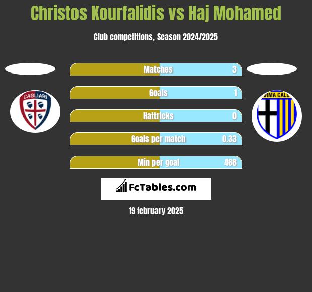 Christos Kourfalidis vs Haj Mohamed h2h player stats