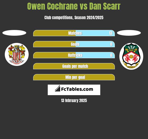 Owen Cochrane vs Dan Scarr h2h player stats