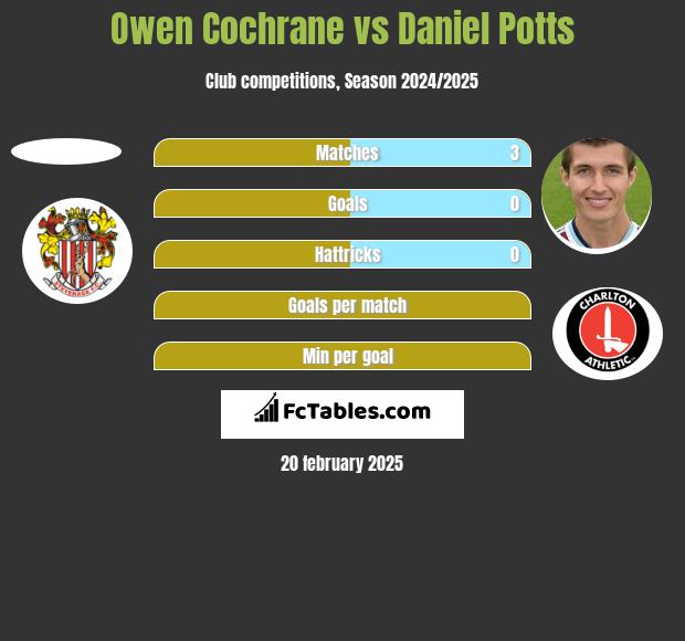 Owen Cochrane vs Daniel Potts h2h player stats