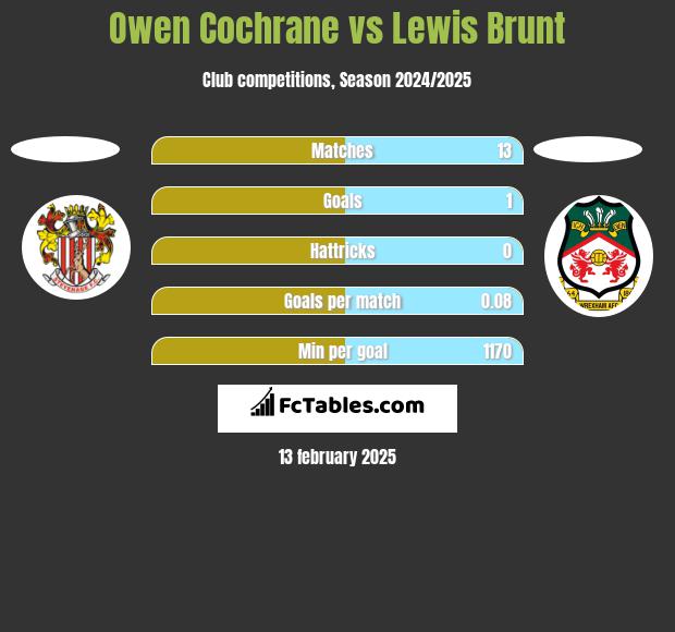 Owen Cochrane vs Lewis Brunt h2h player stats