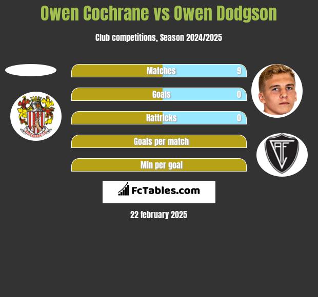 Owen Cochrane vs Owen Dodgson h2h player stats