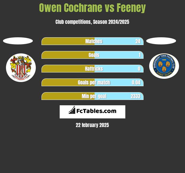 Owen Cochrane vs Feeney h2h player stats