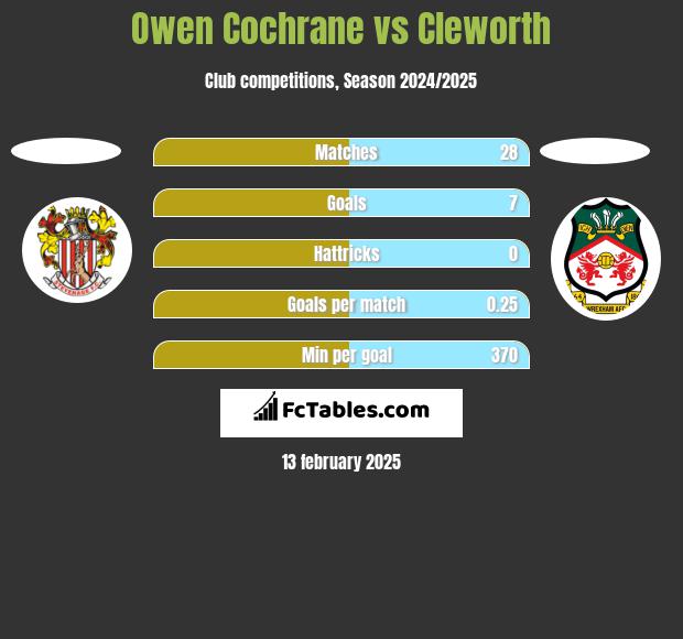 Owen Cochrane vs Cleworth h2h player stats