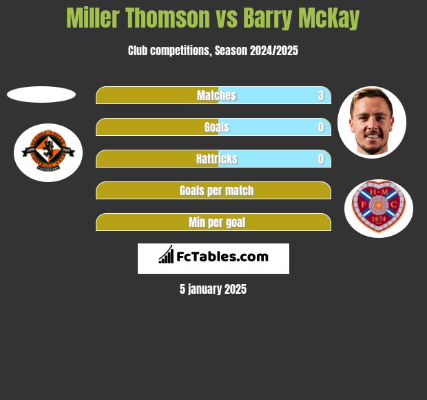 Miller Thomson vs Barry McKay h2h player stats