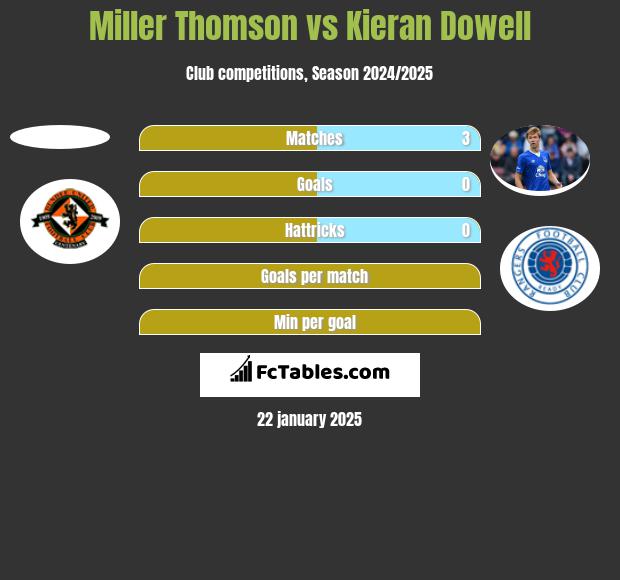 Miller Thomson vs Kieran Dowell h2h player stats