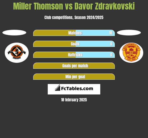 Miller Thomson vs Davor Zdravkovski h2h player stats