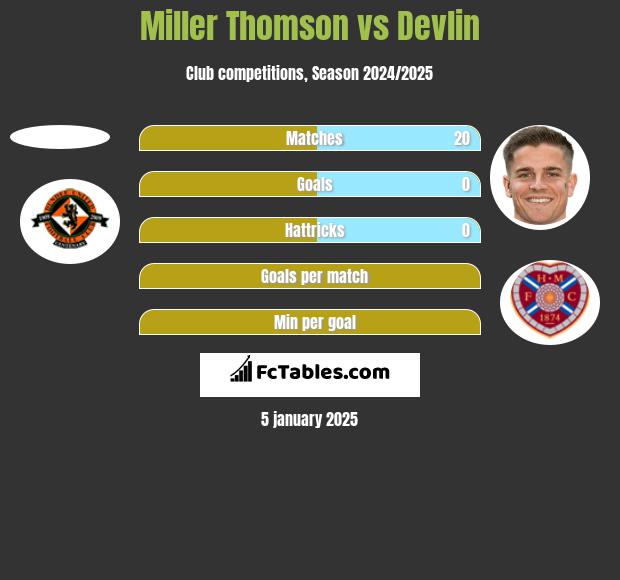 Miller Thomson vs Devlin h2h player stats