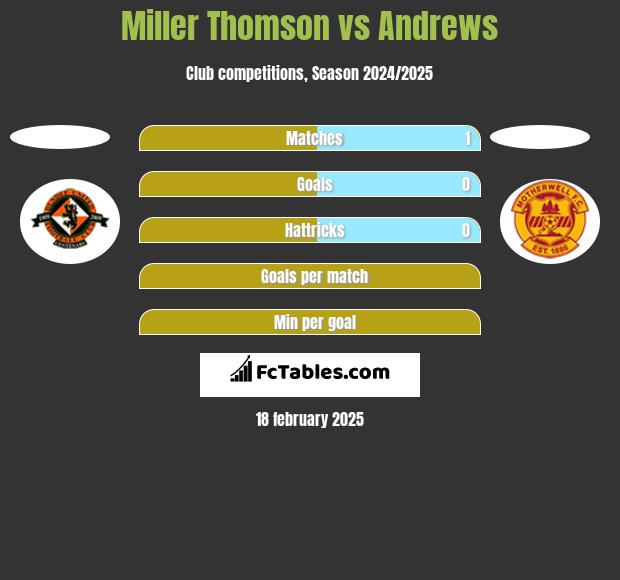 Miller Thomson vs Andrews h2h player stats