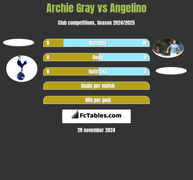 Archie Gray vs Angelino h2h player stats