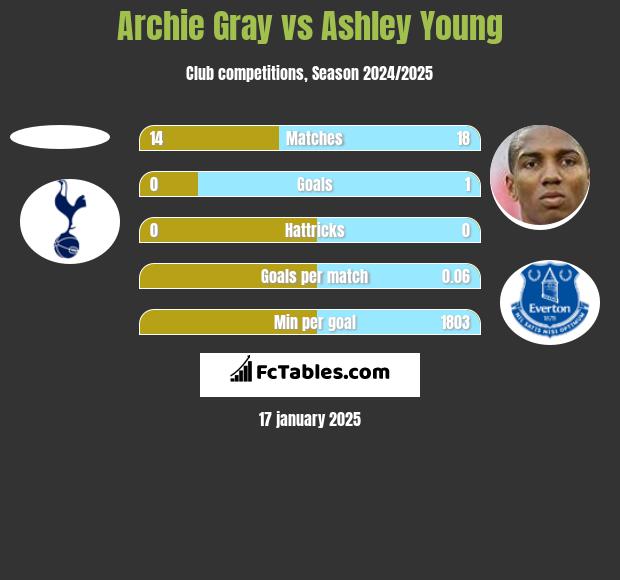 Archie Gray vs Ashley Young h2h player stats