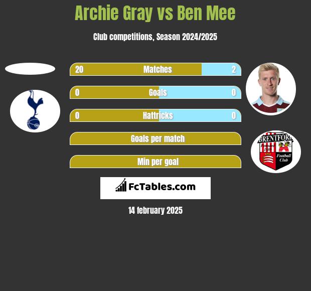 Archie Gray vs Ben Mee h2h player stats