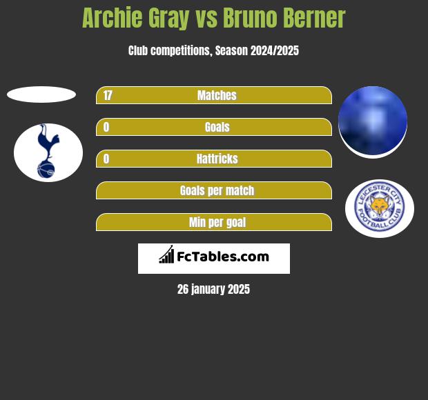 Archie Gray vs Bruno Berner h2h player stats