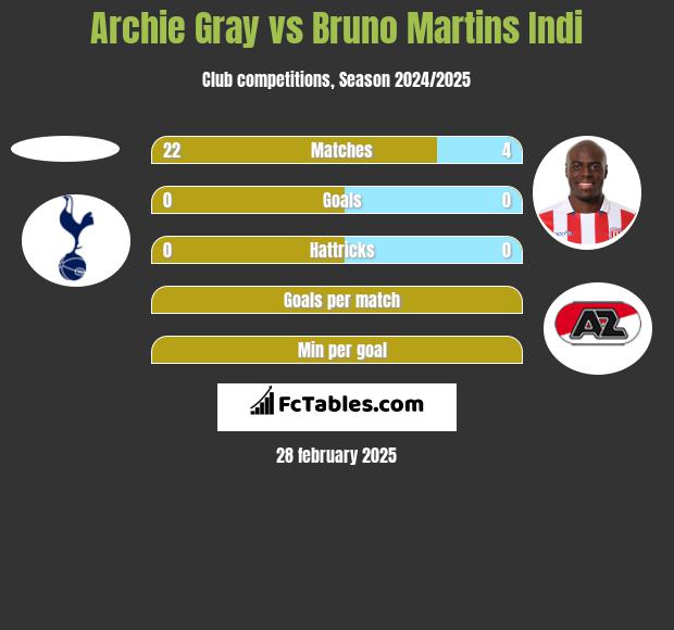 Archie Gray vs Bruno Martins Indi h2h player stats