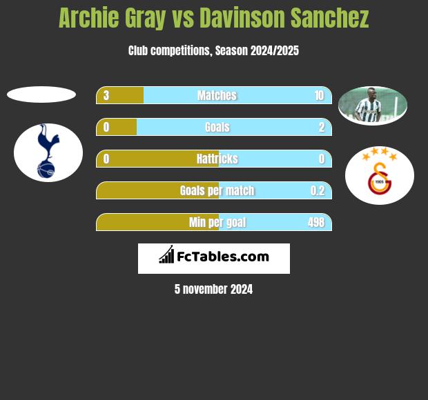 Archie Gray vs Davinson Sanchez h2h player stats