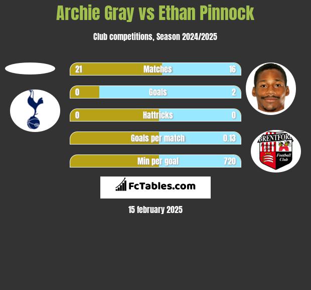 Archie Gray vs Ethan Pinnock h2h player stats