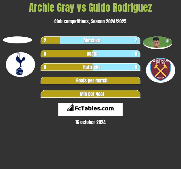 Archie Gray vs Guido Rodriguez h2h player stats