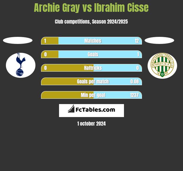 Archie Gray vs Ibrahim Cisse h2h player stats