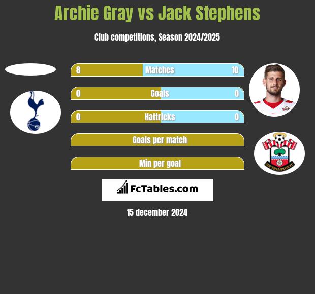 Archie Gray vs Jack Stephens h2h player stats