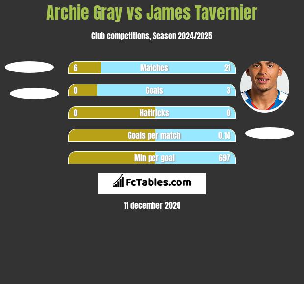 Archie Gray vs James Tavernier h2h player stats