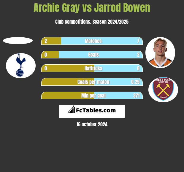 Archie Gray vs Jarrod Bowen h2h player stats