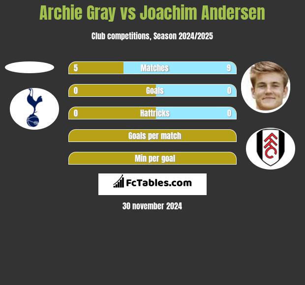 Archie Gray vs Joachim Andersen h2h player stats