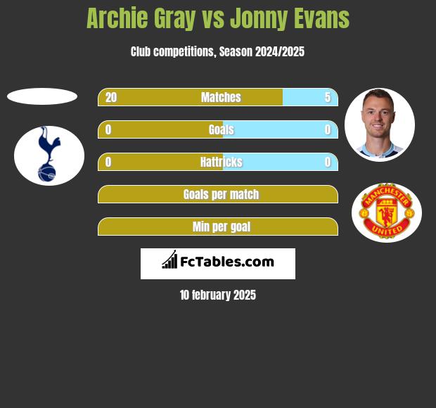 Archie Gray vs Jonny Evans h2h player stats