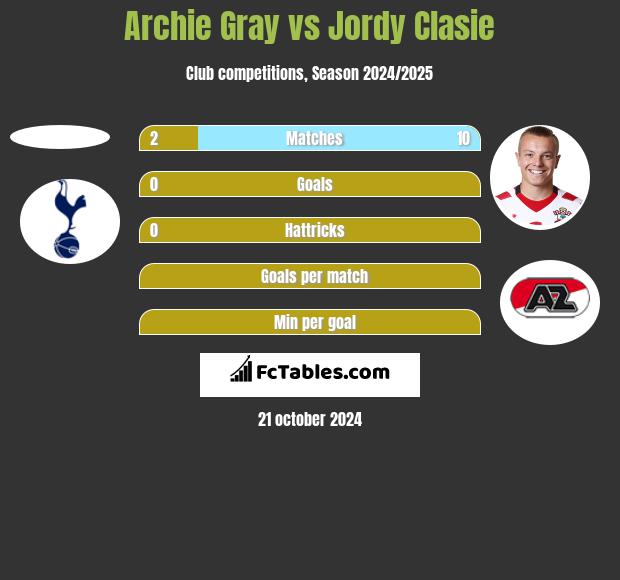 Archie Gray vs Jordy Clasie h2h player stats