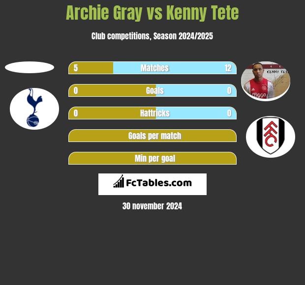 Archie Gray vs Kenny Tete h2h player stats