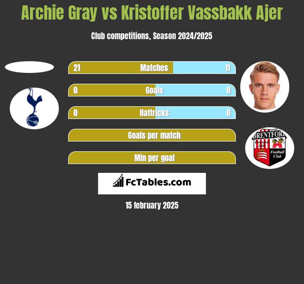 Archie Gray vs Kristoffer Vassbakk Ajer h2h player stats