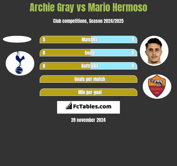 Archie Gray vs Mario Hermoso h2h player stats