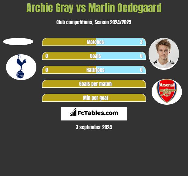 Archie Gray vs Martin Oedegaard h2h player stats