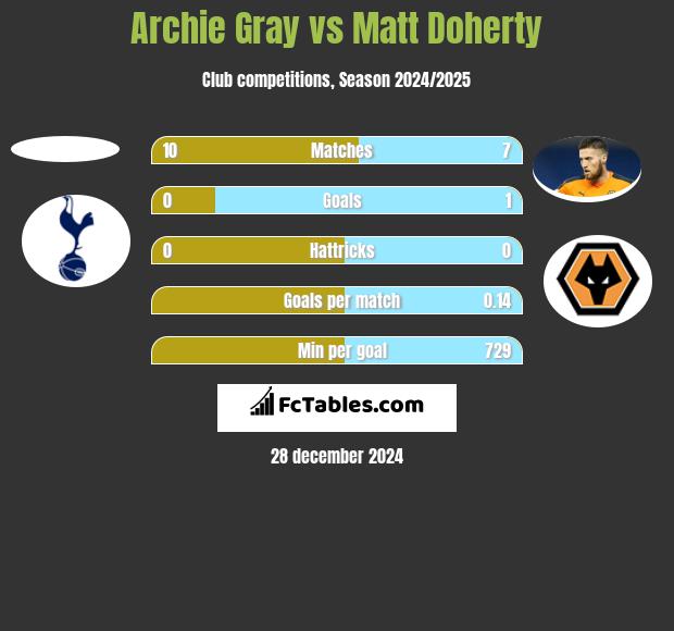 Archie Gray vs Matt Doherty h2h player stats