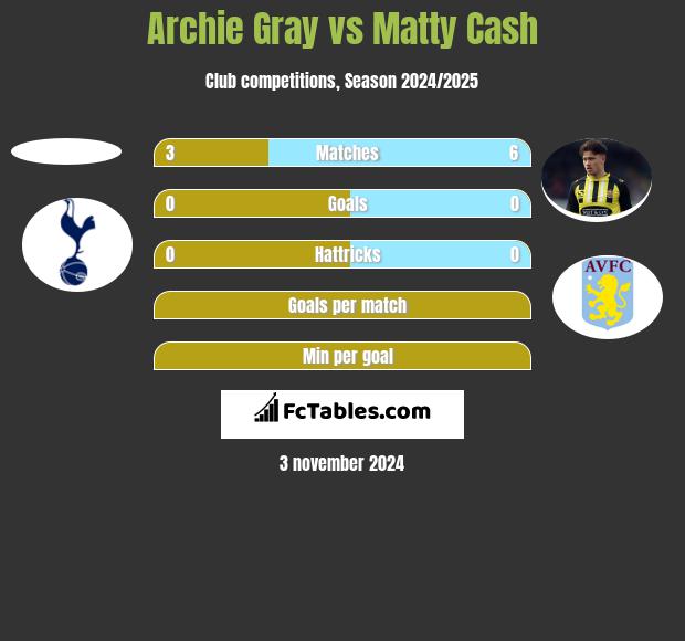 Archie Gray vs Matty Cash h2h player stats