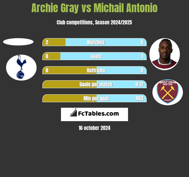 Archie Gray vs Michail Antonio h2h player stats