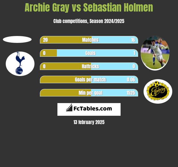 Archie Gray vs Sebastian Holmen h2h player stats