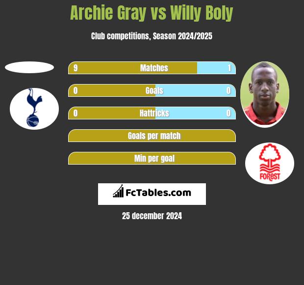 Archie Gray vs Willy Boly h2h player stats