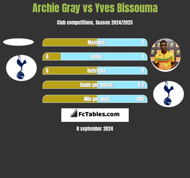 Archie Gray vs Yves Bissouma h2h player stats