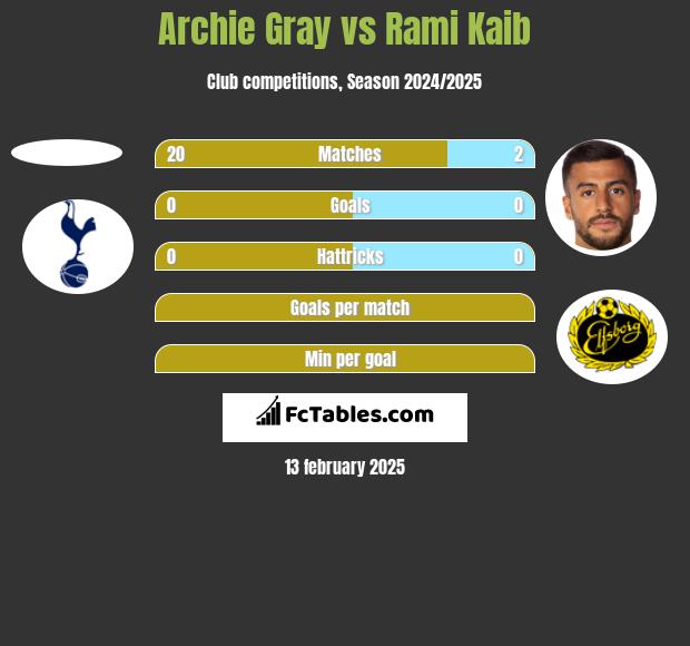 Archie Gray vs Rami Kaib h2h player stats