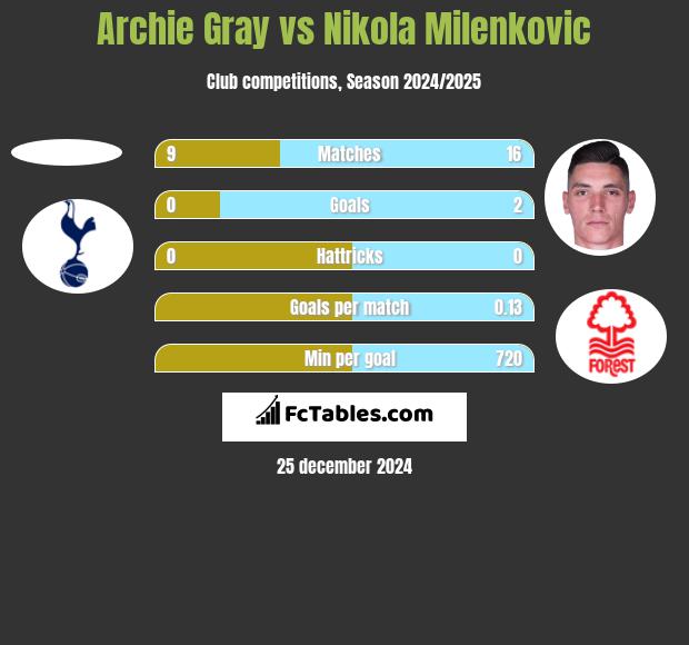 Archie Gray vs Nikola Milenkovic h2h player stats