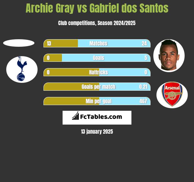 Archie Gray vs Gabriel dos Santos h2h player stats