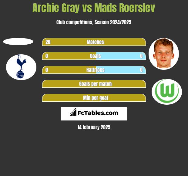 Archie Gray vs Mads Roerslev h2h player stats