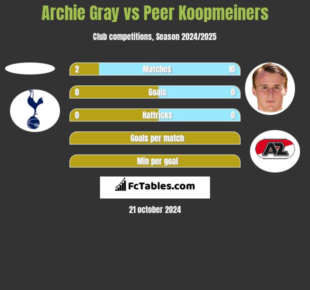 Archie Gray vs Peer Koopmeiners h2h player stats