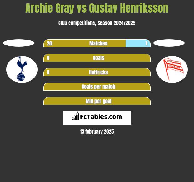 Archie Gray vs Gustav Henriksson h2h player stats