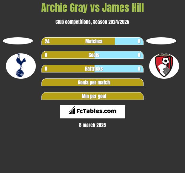 Archie Gray vs James Hill h2h player stats