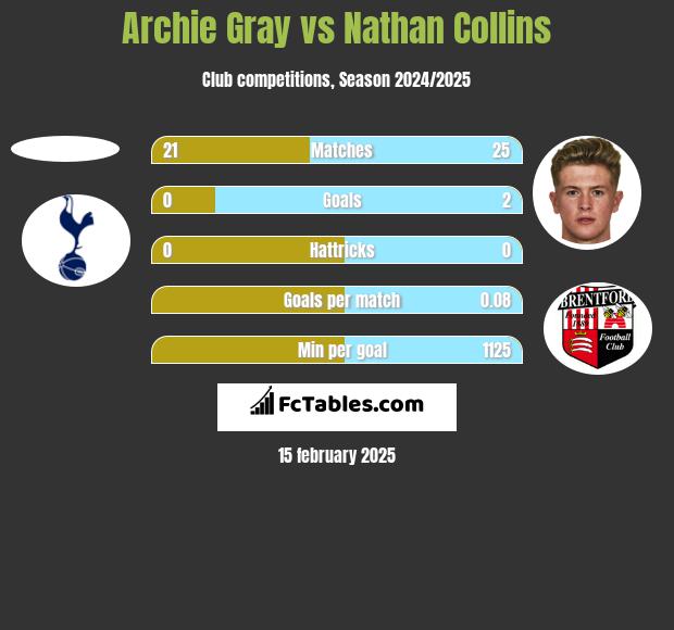 Archie Gray vs Nathan Collins h2h player stats